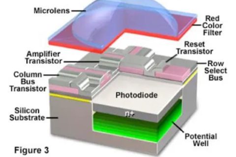 sensor对于相机成像的作