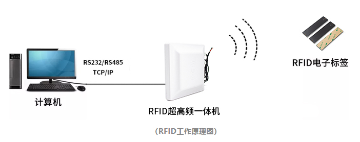 超高频RFID标签在项目中如何选择？