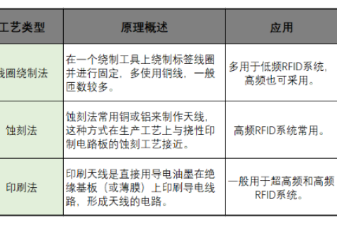 最常见的三种RFID标签天线制作工艺