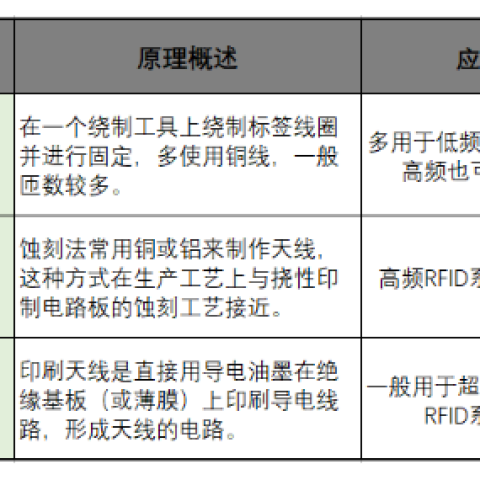 最常见的三种RFID标签天线制作工艺