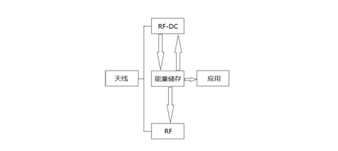 射频能量采集技术